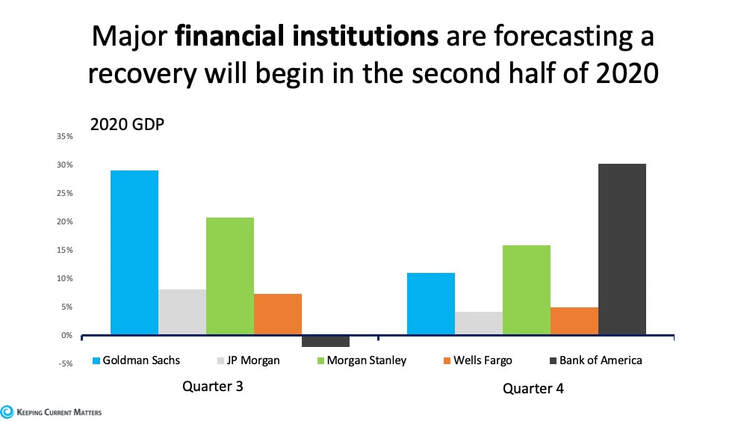 Most financial institutions forecasting an economic recovery in the second half of 2020