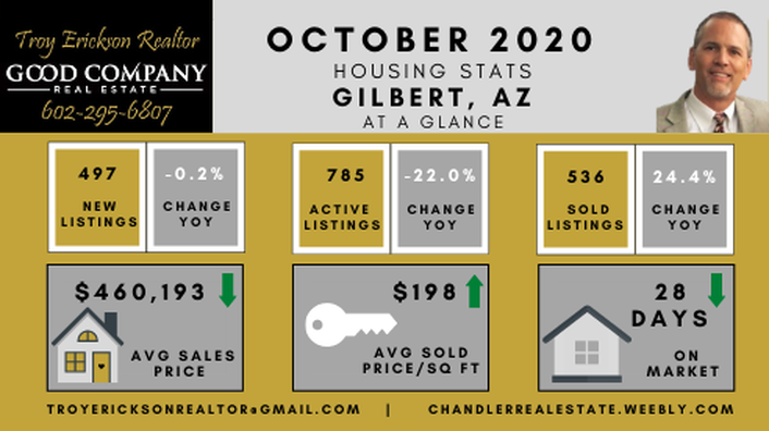 Gilbert Real Estate Housing Market Update - October 2020