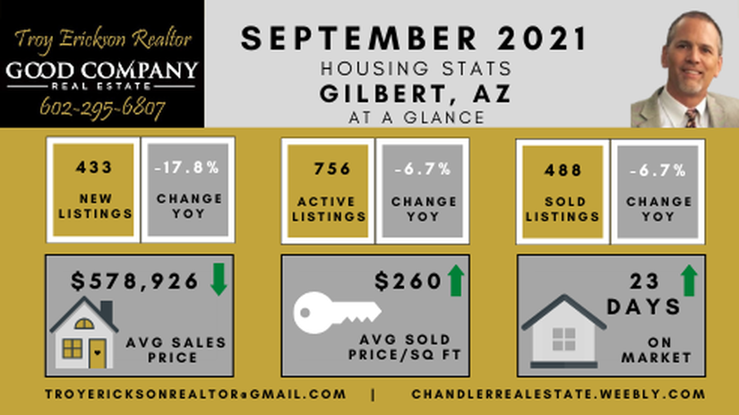 Gilbert real estate housing report - September 2021