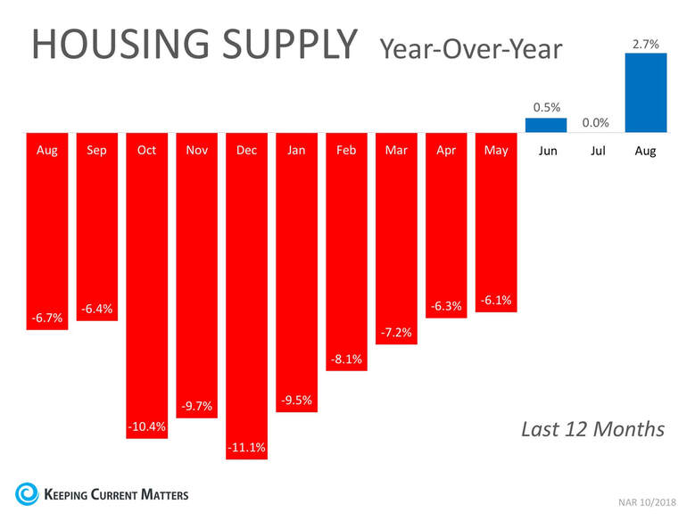 How Housing Inventory impacts demand and Home Prices | Troy Erickson Realtor