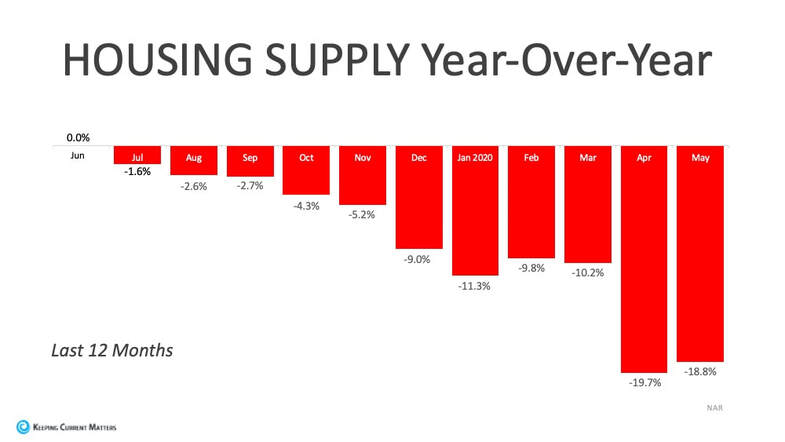 Housing Supply Year-Over-Year