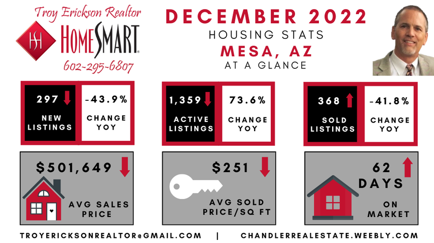 Mesa real estate housing report - December 2022