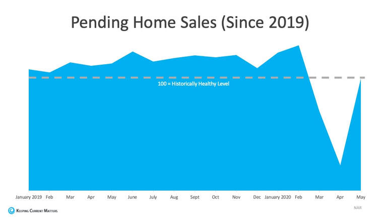 Pending Home Sales SInce 2019