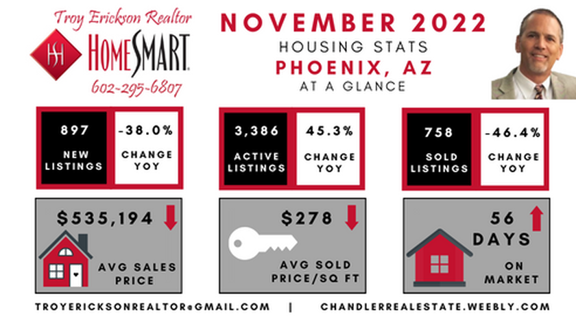 Phoenix real estate housing report - November 2022