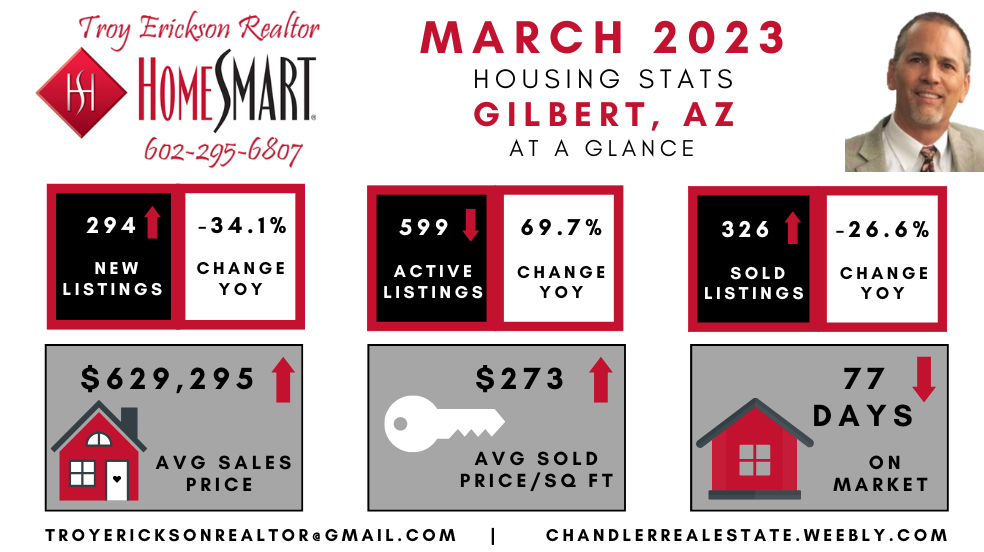Gilbert real estate housing report - March 2023