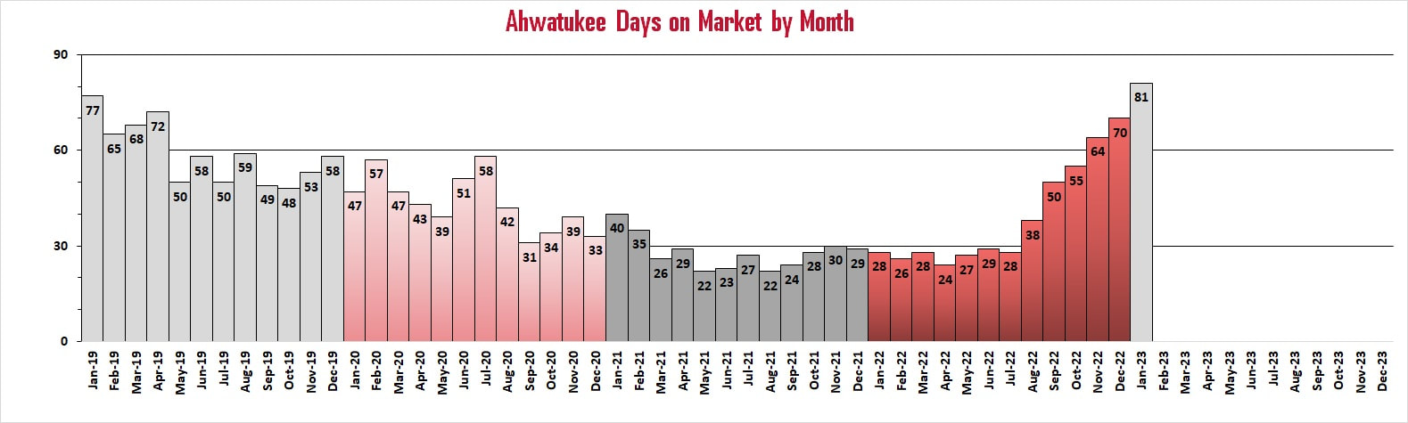 Ahwatukee Real Estate Market Reports | Ahwatukee Days on Market by Month | Troy Erickson Realtor