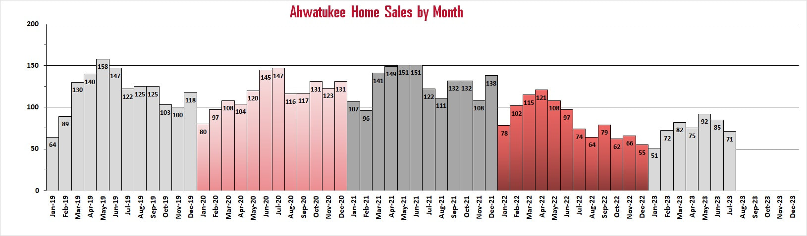Ahwatukee Market Reports - Home Sales by Month | Troy Erickson Realtor