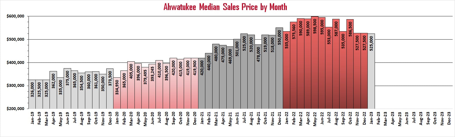 Ahwatukee Market Reports | Ahwatukee Median Home Prices by Month | Troy Erickson Realtor