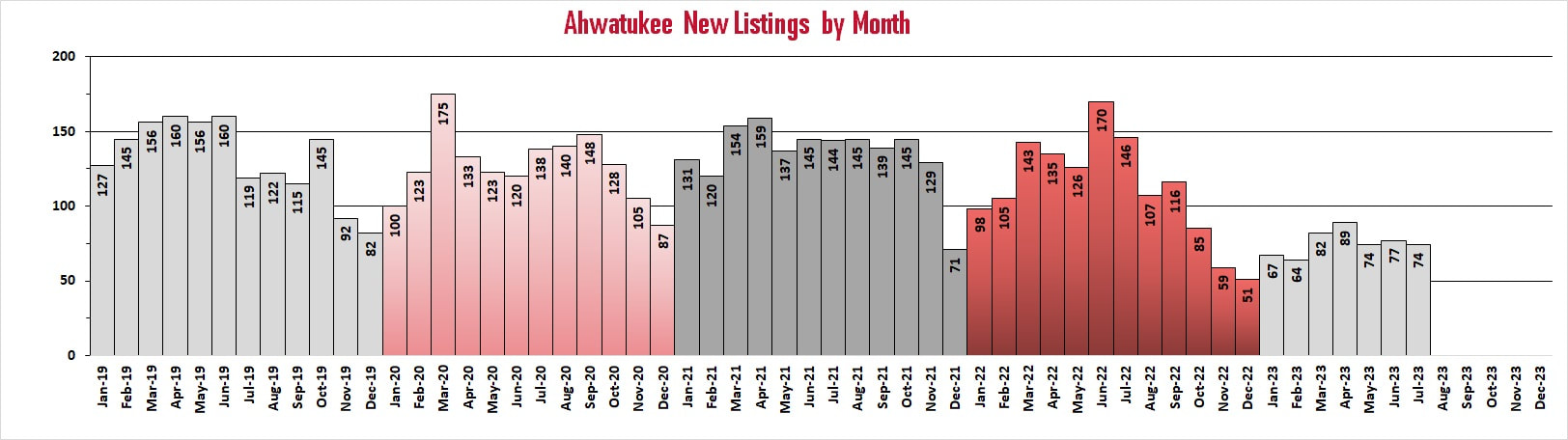 Ahwatukee Housing Market Reports - New Listings by Month | Troy Erickson Realtor