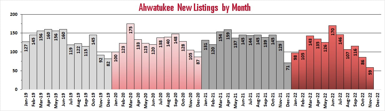 Ahwatukee Housing Market Reports - New Listings by Month | Troy Erickson Realtor