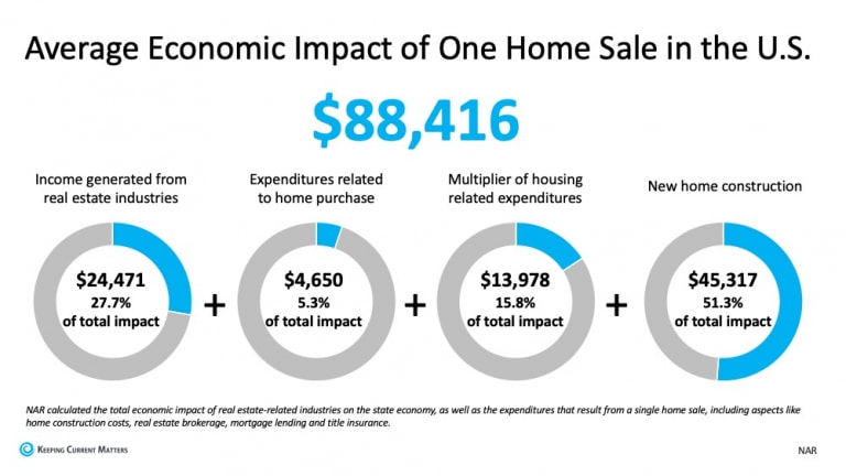 Average economic impact of one home sale | Troy Erickson Realtor
