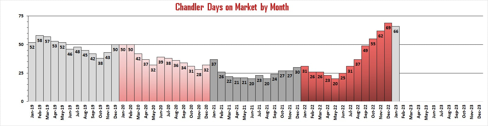 Chandler Market Reports - Chandler Days on Market | Troy Erickson Realtor