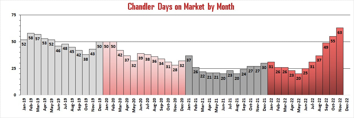 Chandler Market Reports - Chandler Days on Market | Troy Erickson Realtor