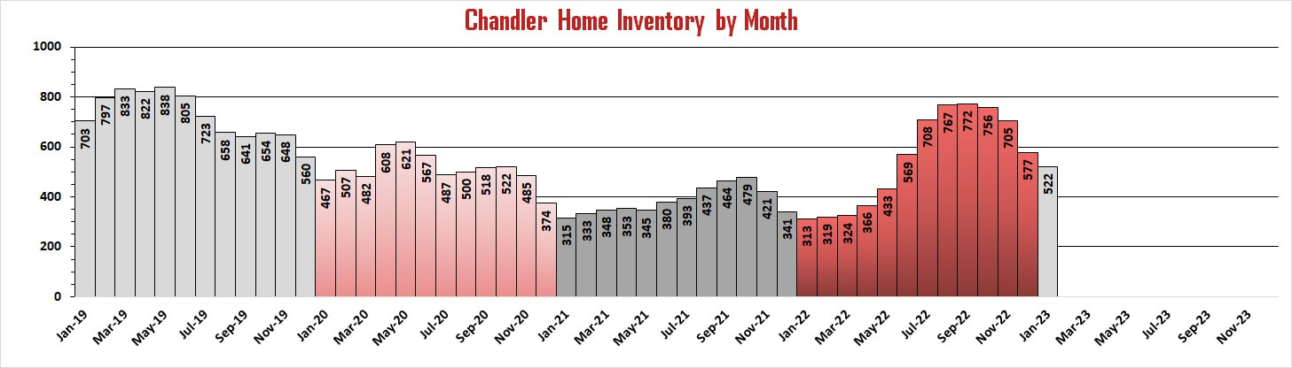 Chandler Market Reports - Inventory of Homes for Sale in Chandler | Troy Erickson Realtor