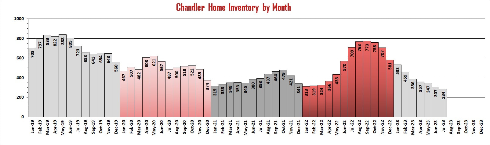 Chandler Housing Market Reports - Inventory of Homes for Sale in Chandler | Troy Erickson Realtor