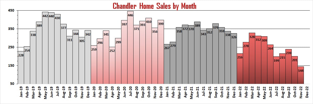 Chandler Market Reports - Chandler Home Sales by Month | Troy Erickson Realtor
