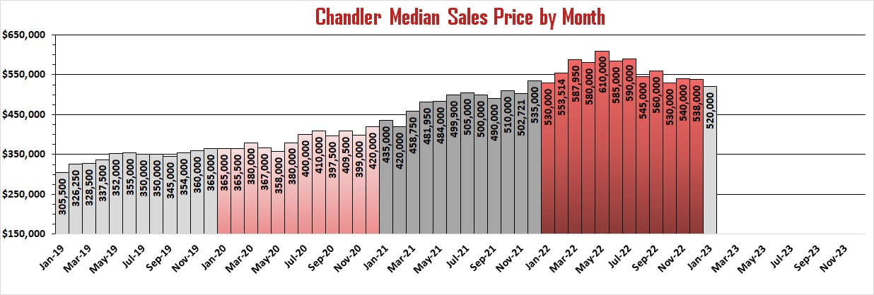 Chandler Market Reports - Median Sales Price by Month | Troy Erickson Realtor
