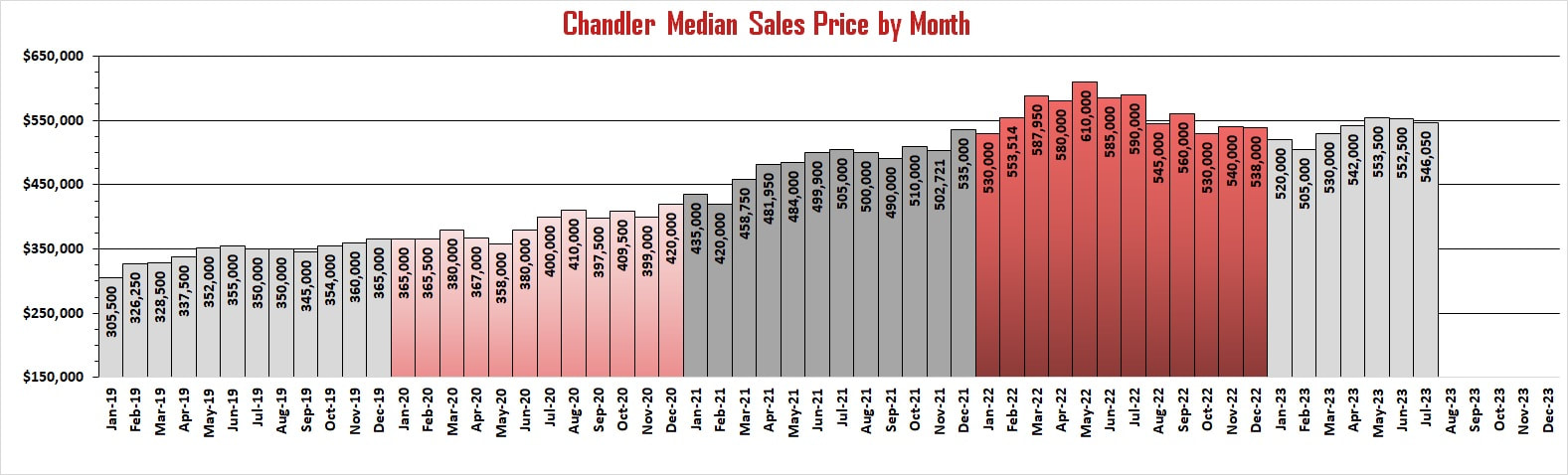 Chandler Market Reports - Median Sales Price by Month | Troy Erickson Realtor