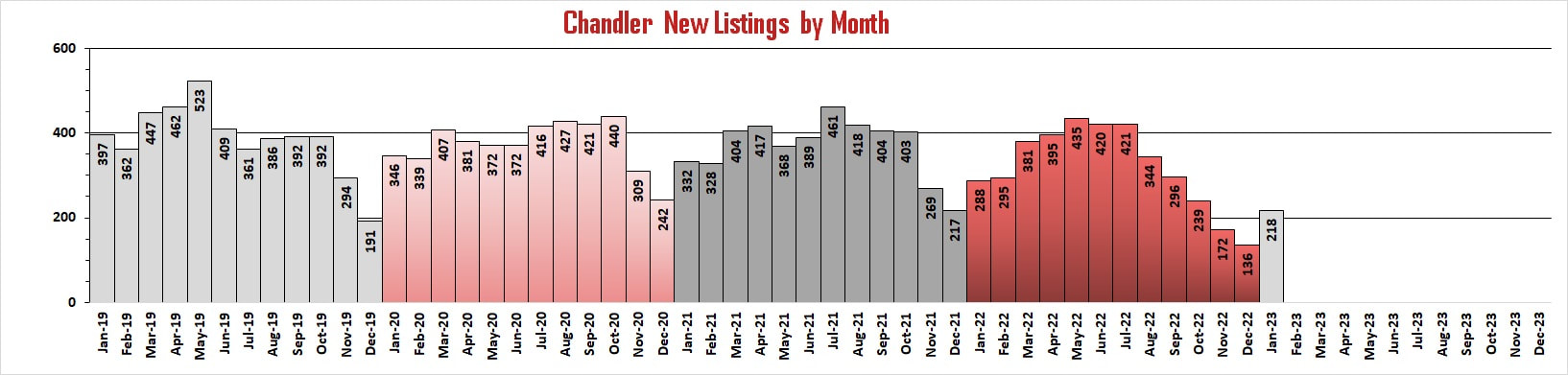 Chandler Market Reports - New Listings by Month | Troy Erickson Realtor