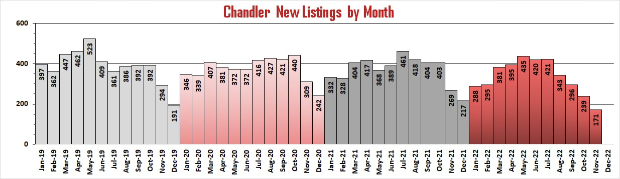 Chandler Market Reports - New Listings by Month | Troy Erickson Realtor