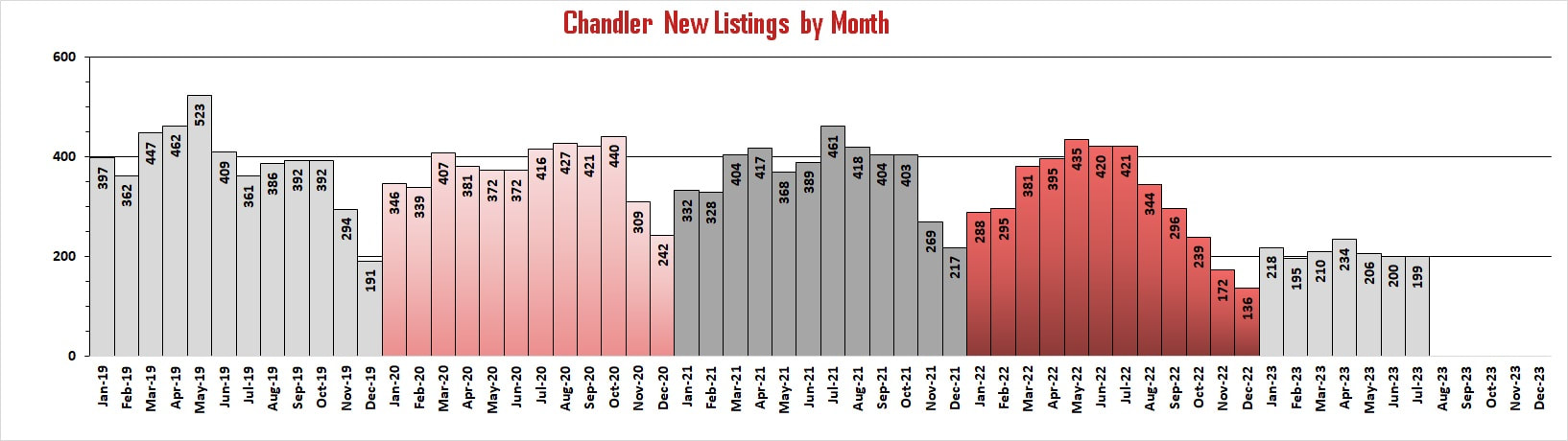 Housing Market Reports Chandler, AZ - New Listings by Month | Troy Erickson Realtor