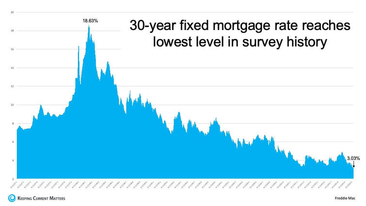 30-Year Fixed Rate Mortgage Rate Reaches Lowest Level in Survey History
