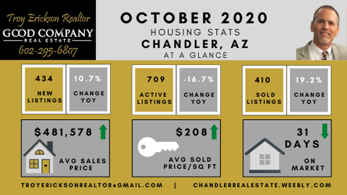 Chandler Arizona Real Estate Housing Stats - October 2020