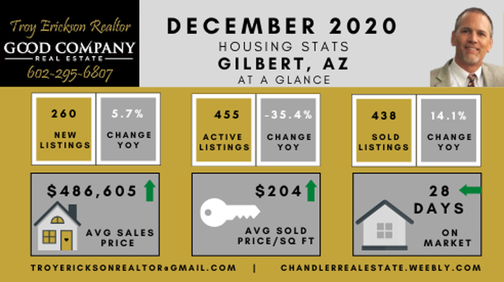 Gilbert AZ Real Estate Market Report - December 2020