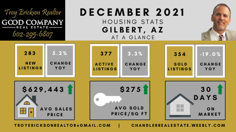 Gilbert real estate housing report - December 2021