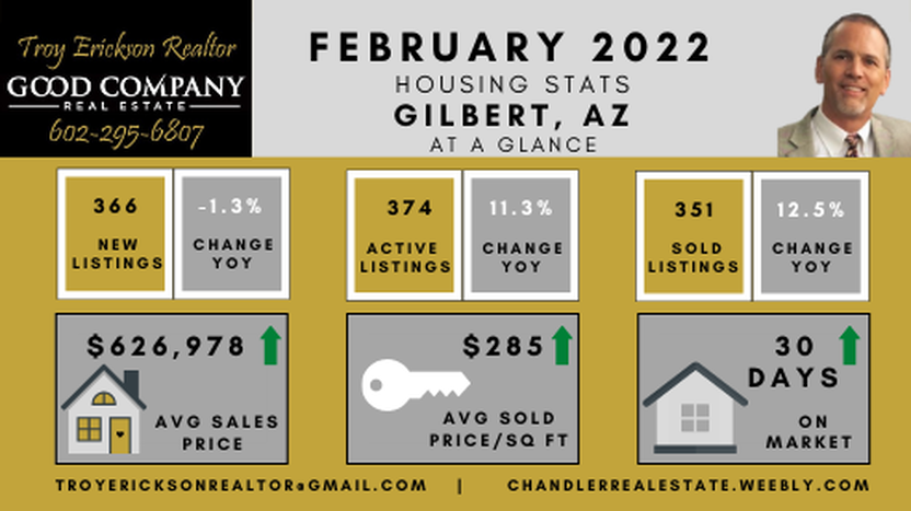 Gilbert real estate housing report - February 2022