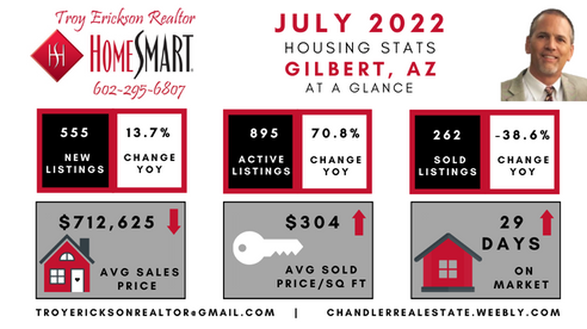 Gilbert real estate housing report - July 2022