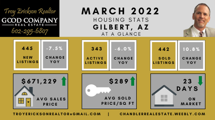 Gilbert real estate housing report - March 2022