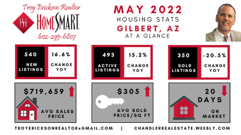 Gilbert real estate housing report - May 2022