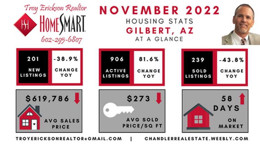 Gilbert real estate housing report - November 2022