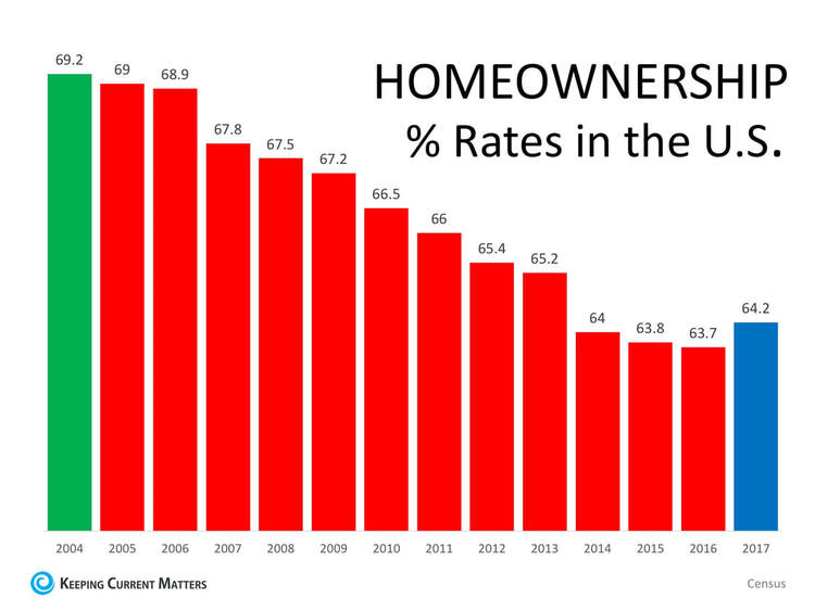 Rate of home ownership increases for first time in 13 years | Troy Erickson Realtor