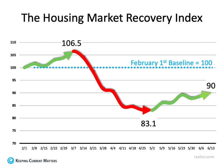 Housing Market Recovery COVID-19