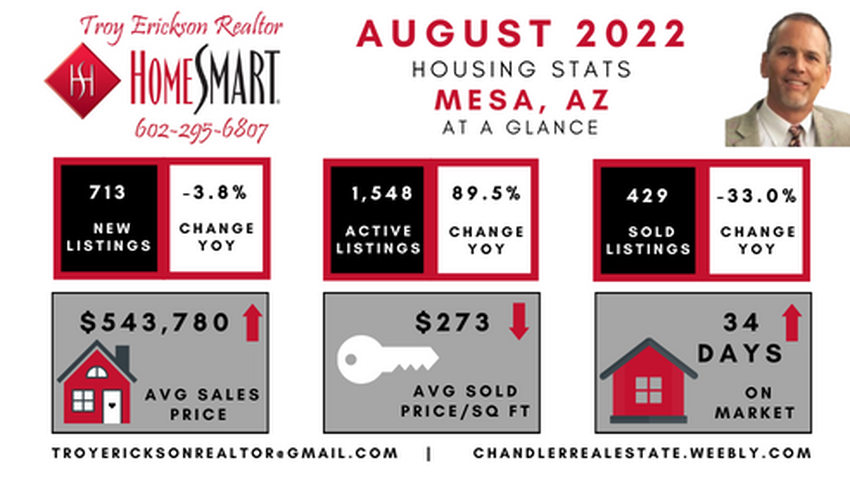 Mesa real estate housing report - August 2022