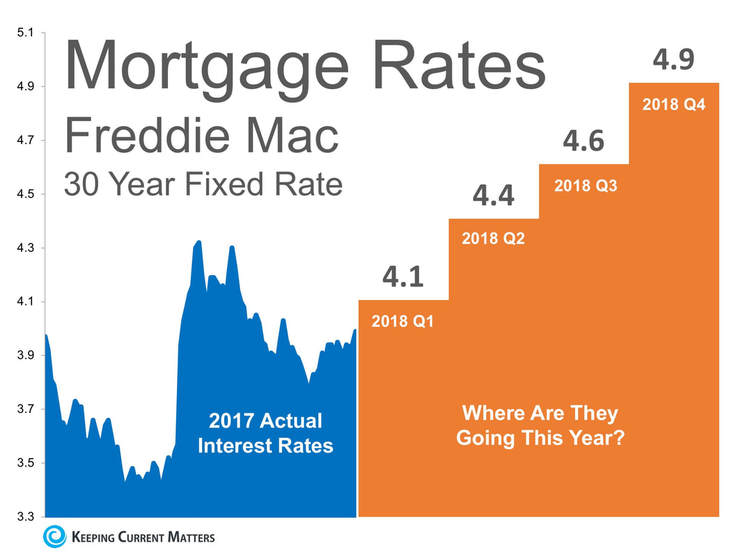 Where are mortgage interest rates going | Troy Erickson