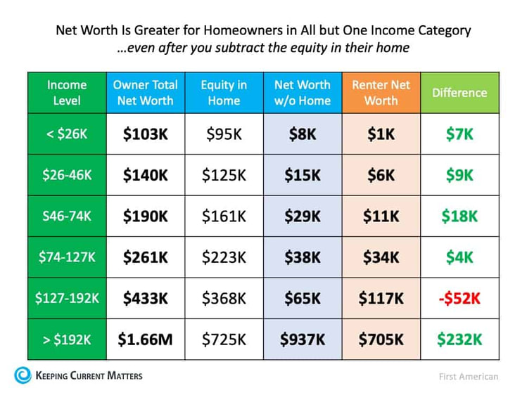 Homeowner Net Worth