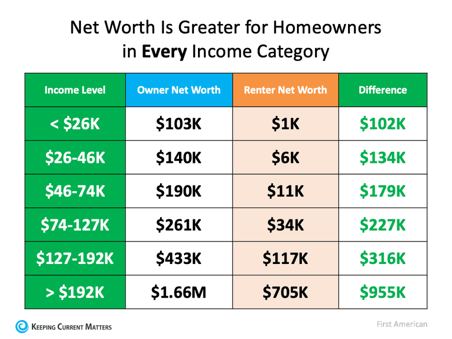 Net worth is greater for homeowners than for renters
