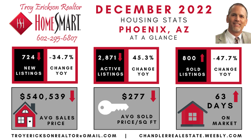 Phoenix real estate housing report - December 2022