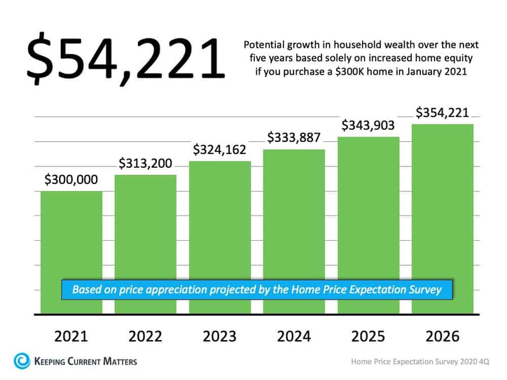 Growth in household wealth