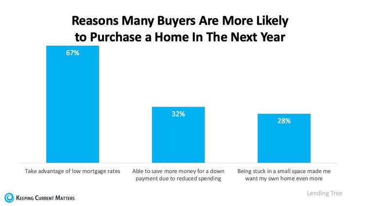 Reasons why buyers are ready to purchase this year