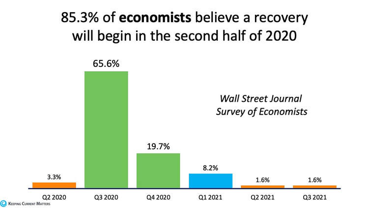 Most economists agree U.S. economic recovery will begin in the second half of 2020