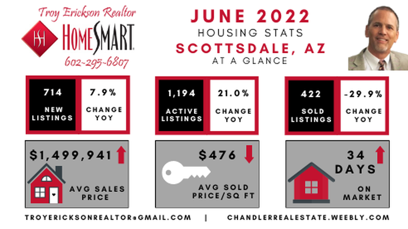 Scottsdale real estate housing report - June 2022