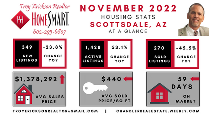 Scottsdale real estate housing report - November 2022