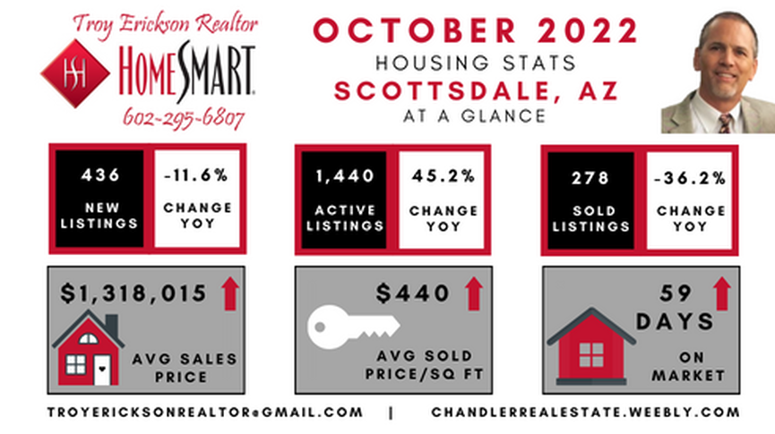 Scottsdale real estate housing report - October 2022