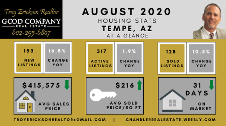 Tempe Arizona Housing Stats - August 2020