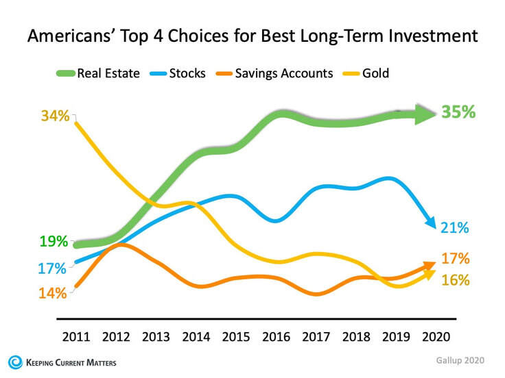 Americans consider real estate the top long-term investment strategy for 7th straight year