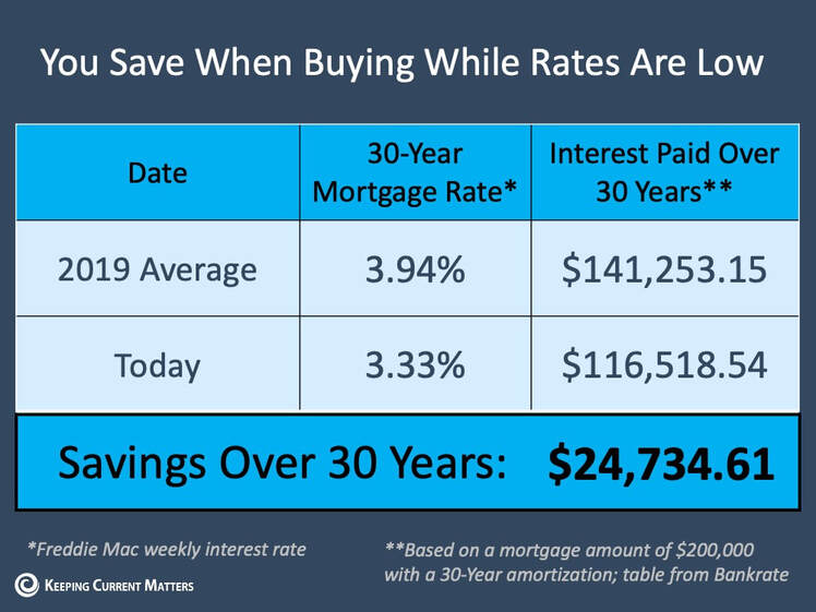 Is now a good time to buy with interest rates so low | Troy Erickson Realtor